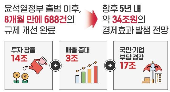 윤정부 규제개선 효과. 자료:국무조정실