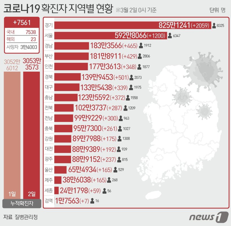 2일 울산서 172명 신규 확진…1707명 치료 중 파이낸셜뉴스