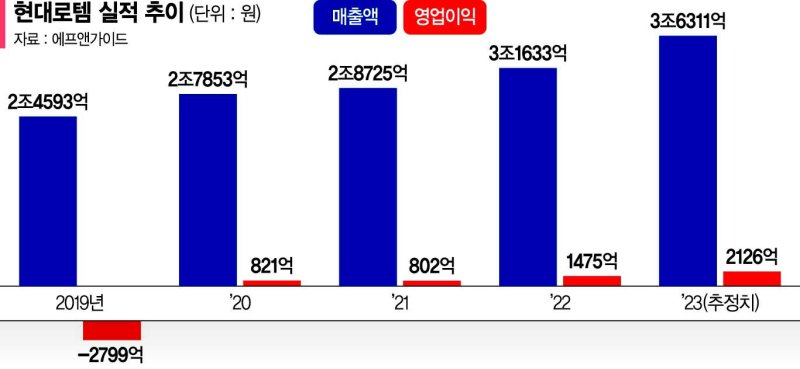 ‘수출 잭팟’ 방산, 철도·플랜트 사업도 탄력… 12분기 흑자행진 [포춘클럽 라운지]