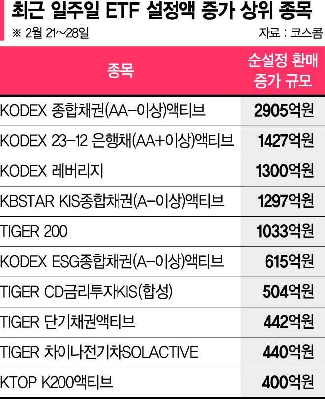 美 긴축 장기화 우려에… 개인들 채권 ETF 쇼핑