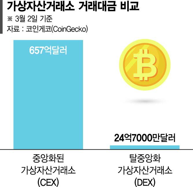 블록체인은 '탈중앙화'...코인 거래는 더 중앙화?