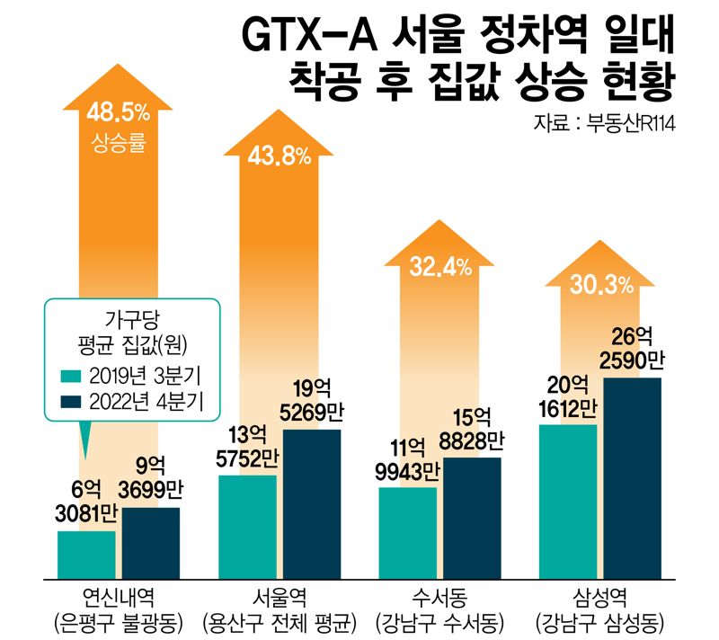 GTX-A 서울 정차역 일대 착공 후 집값 상승률 /그래픽=정기현 기자