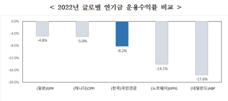 국민연금의 지난해 기금 운용 수익률이 -8.22%를 기록했다. 사진=연합뉴스