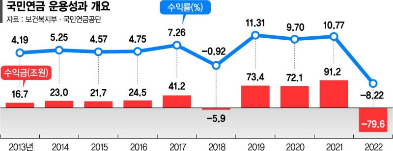 국민연금 작년 80조 까먹었다… 운용수익률 -8.2% 역대 최악