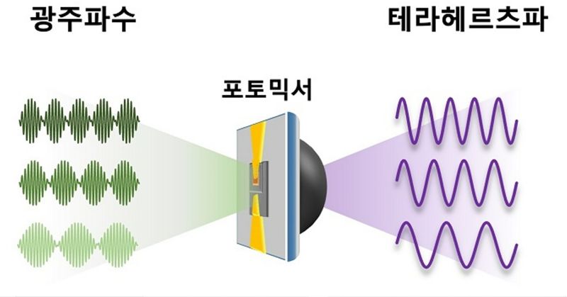 한국과학기술원(KAIST) 기계공학과 김승우·김영진 교수팀이 광 시간 표준에 안정화된 광빗으로부터 두 개의 광주파수를 추출, 포토믹서를 통해 테라헤르츠파를 만들어냈다. KAIST 제공