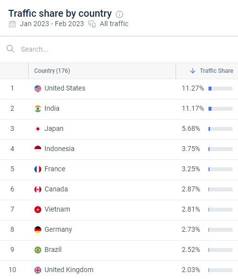 <국가별 챗GPT 접속량(트래픽)> -2023년 1~2월 -(위쪽부터) 미국, 인도, 일본, 인도네시아, 프랑스, 캐나다, 베트남, 독일, 브라질, 영국 *자료: 시밀러웹