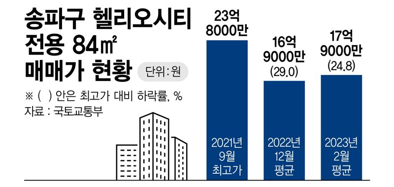 송파구 헬리오시티 전용 84㎡ 매매가 현황 /그래픽=정기현 기자