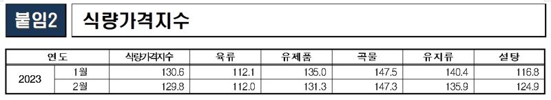 세계 식량가격 11개월째 하락...설탕은 올라