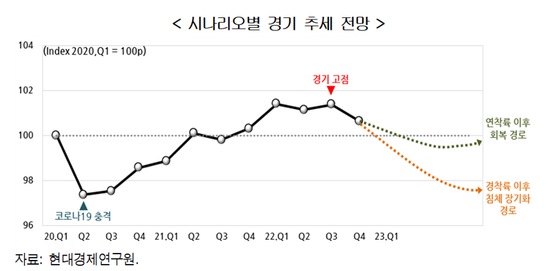 현대경제연구원이 5일 발간한 경제주평 '한국 경제의 실속(失速), 높아지는 경착륙(硬着陸) 가능성' 보고서 중 일부. 현대경제연구원 제공