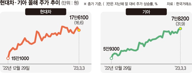 실적 올라탄 주가… 현대차·기아 가속 페달