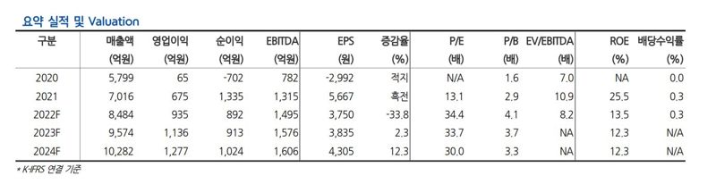 현대차증권 "에스엠 인수전서 카카오 반격 시 주가 치솟을 것"