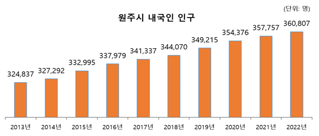 원주시 내국인 인구. 원주시 제공