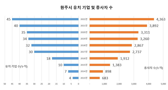 원주시 유치기업 및 종사자 수. 원주시 제공.