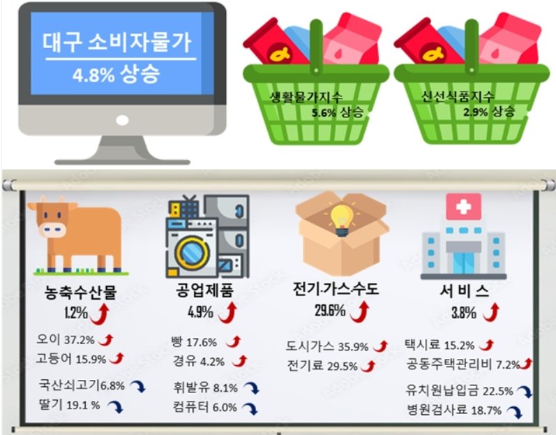대구 물가 오름세 10개월 만에 4%대 기록…상승세 주춤 - 파이낸셜뉴스