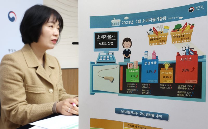 2월 물가 4.8%↑...석유류 둔화에 10개월만의 4%대 - 파이낸셜뉴스