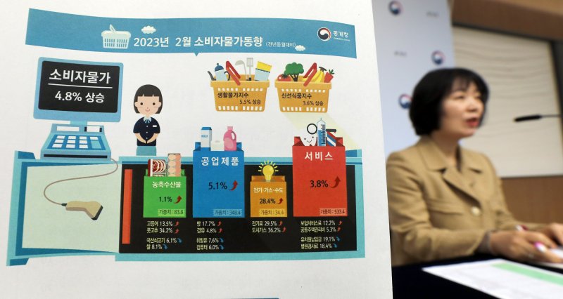 석유류 둔화에 2월 물가 4.8%↑...10개월만의 4%대(종합)