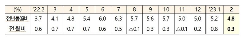 석유류 둔화에 2월 물가 4.8%↑...10개월만의 4%대(종합)