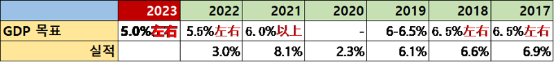 [fn기고]中 2023년 역대 최저 GDP 성장률 목표 5% 어떻게 볼까?