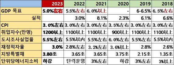 [fn기고]中 2023년 역대 최저 GDP 성장률 목표 5% 어떻게 볼까?