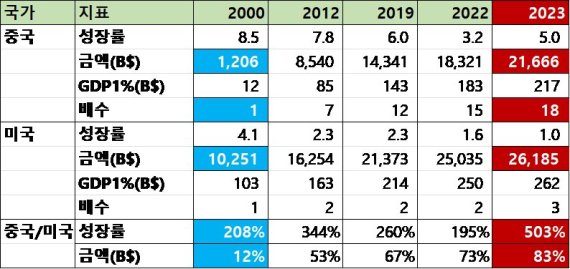 [fn기고]中 2023년 역대 최저 GDP 성장률 목표 5% 어떻게 볼까?