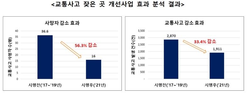 교통사고 다발지역 개선하니 사망자 절반으로 '뚝'…교통사고도 33% 줄어