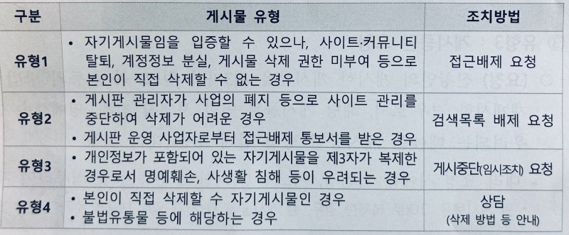 잊힐권리 유형 분류 *재판매 및 DB 금지
