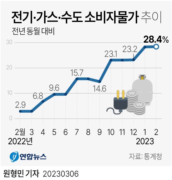 전기·가스·수도 소비자물가 추이. 연합뉴스