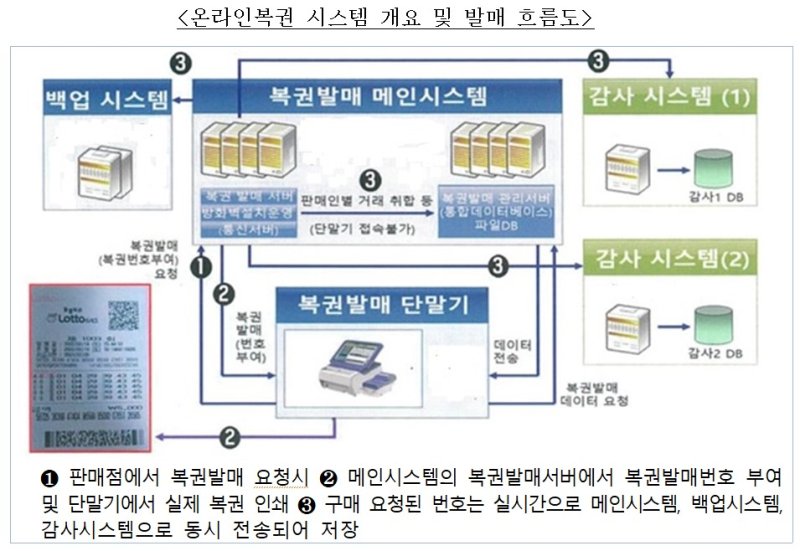 온라인복권 시스템 개요 및 발매 흐름도. (자료 = 기획재정부 제공)