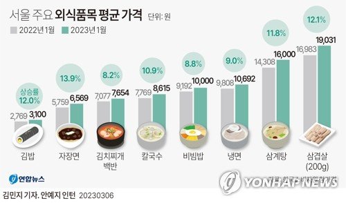 [그래픽] 서울 주요 외식품목 평균 가격 [그래픽] 서울 주요 외식품목 평균 가격 (서울=연합뉴스) 김민지 기자 = 6일 한국소비자원 가격정보 종합포털 참가격에 따르면 올해 1월 서울지역 기준으로 대표적인 8가지 외식품목 평균 가격은 전년 동기 대비 10.8% 올랐다. 특히 자장면은 6천569원으로 지난해 같은 달(5천769원)보다 13.9% 올라 상승률이 가장 높았다. minfo@yna.co.kr 트위터 @yonhap_graphics 페이스북 tuney.kr/LeYN1 (끝)