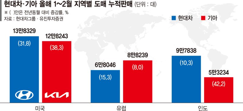 텔루라이드·크레타 등 한국SUV, 美·유럽·인도서 돌풍