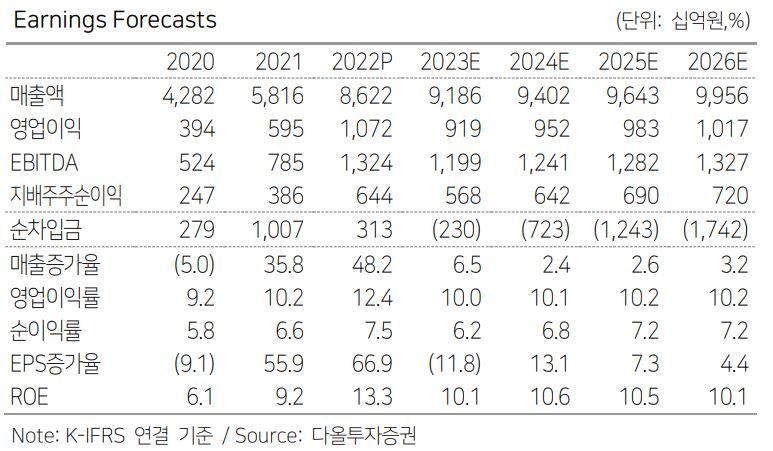 두산밥캣, 세계 1등이지만 PER 7배로 저평가 - 다올투자증권