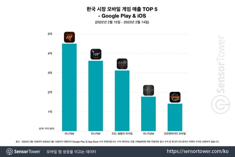 2022년 2월∼2023년 2월 한국 앱 마켓 모바일게임 매출 순위 [센서타워 제공. 재판매 및 DB 금지]