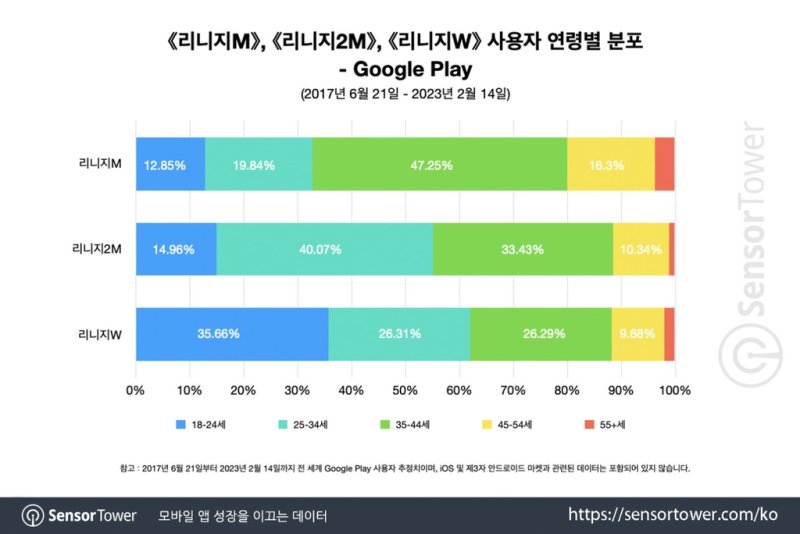 '리니지' 모바일게임 사용자 연령대 분포 [센서타워 제공. 재판매 및 DB 금지]