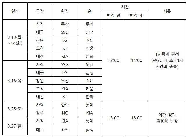 일부 프로야구 시범경기의 개시 시간이 변경됐다.(KBO 제공)
