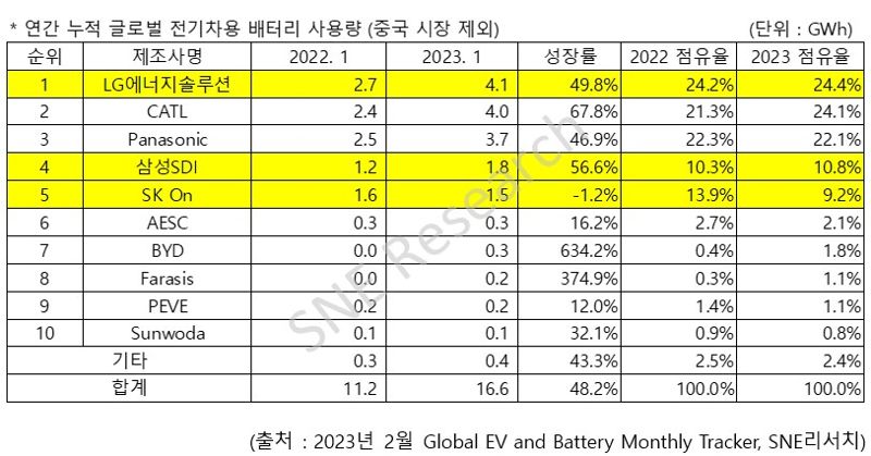 중국 시장 제외한 글로벌 전기차 배터리 사용량 순위. SNE리서치 제공