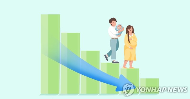 통계청에 따르면 지난 해 지역별 합계출산율이 서울 0.59명으로 전국 최저를 기록해 대책 마련이 시급한 상황이다. 연합뉴스