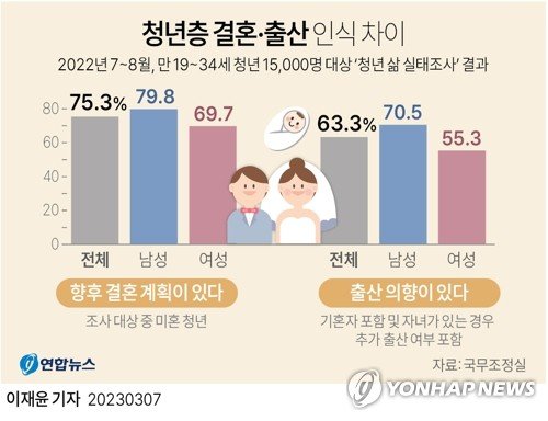 [그래픽] 청년층 결혼·출산 관련 의식조사 결과 [그래픽] 청년층 결혼·출산 관련 의식조사 결과 (서울=연합뉴스) 이재윤 기자 = 국무조정실이 7일 윤석열 대통령 주재 국무회의에 보고한 '청년 삶 실태조사'를 보면 만 19∼34세 남·여 가운데 출산(추가 출산 포함) 의향이 있는 이들이 63%에 불과한 것으로 나타났다. 성별로는 여성은 55.3%만이 출산 뜻이 있다고 응답했다. 현재 위기 수준인 저출생 현상이 앞으로도 더 심화할 수 있다는 전망이 나온다. yoon2@yna.co.kr 트위터 @yonhap_graphics 페이스북 t