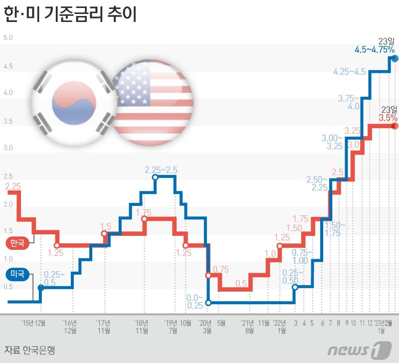 이창용, 4월 금리인상 門 열어뒀다.. 부동산은 2년간 40%오른 집값 조정국면