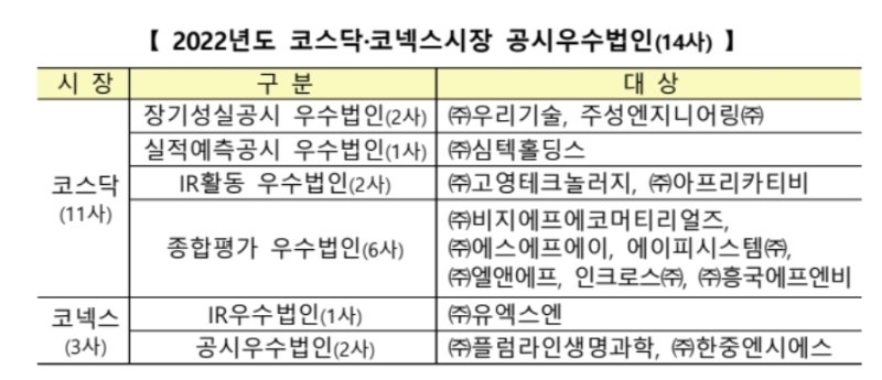 2022년도 코스닥·코넥스시장 공시우수법인 /사진=뉴스1