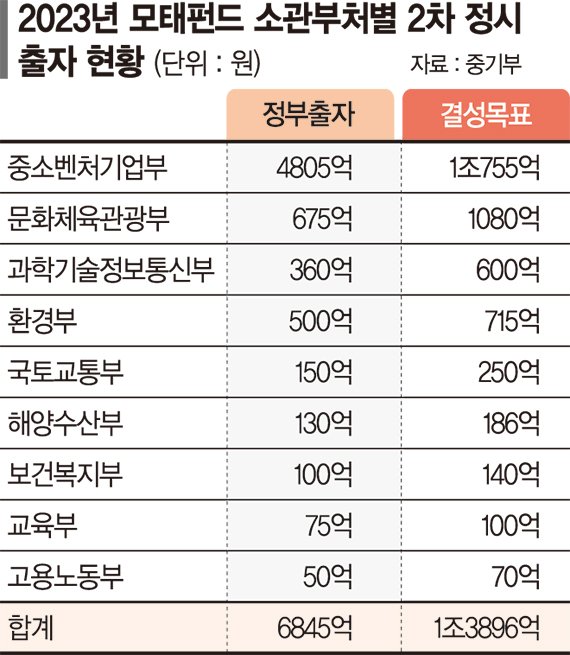 중기부 1조4000억 벤처펀드 조성.. 초격차·스타트업 스케일업 등 지원