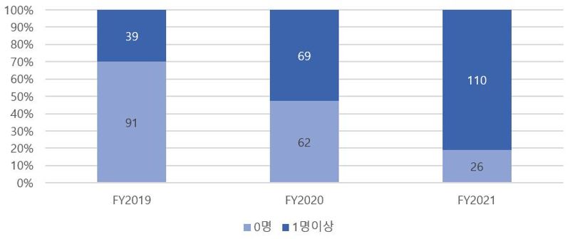 자산총액 2조 이상 기업 중 등기임원중 여성 참여 기업 비중 / 자료=서스틴베스트