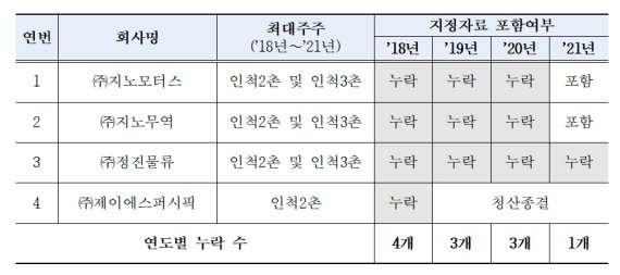 지정자료 허위 제출 현황[표=공정위] /사진=fnDB