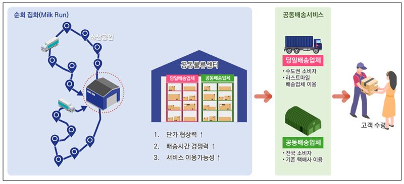 인천시, 소상공인 공동물류센터 구축 국토부 공모사업 선정