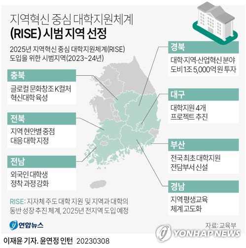 [그래픽] 지역혁신 중심 대학지원체계(RISE) 시범 지역 선정 [그래픽] 지역혁신 중심 대학지원체계(RISE) 시범 지역 선정 (서울=연합뉴스) 이재윤 기자 = 교육부는 9일 지역혁신 중심 대학지원체계(라이즈·Regional Innovation System & Education) 시범 지역 선정 결과를 발표했다. 이에 따라 경남, 경북, 대구, 부산, 전남, 전북, 충북 등 7개 시·도가 대학 재정지원 사업 예산 집행 권한을 중앙정부로부터 넘겨받는 체계를 시범 구축한다. yoon2@yna.co.kr 트위터 @yonhap_graph