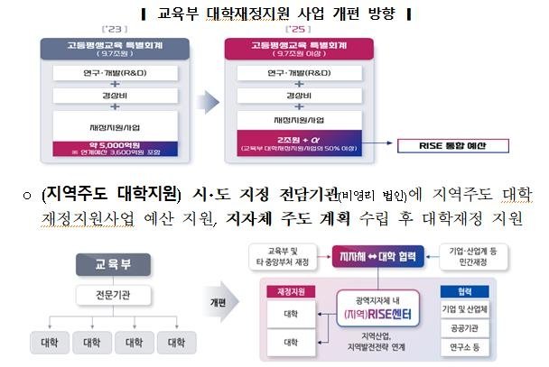 경북·전북 등 7곳, 지자체 주도 대학지원체계 시범 구축 [교육부 제공]