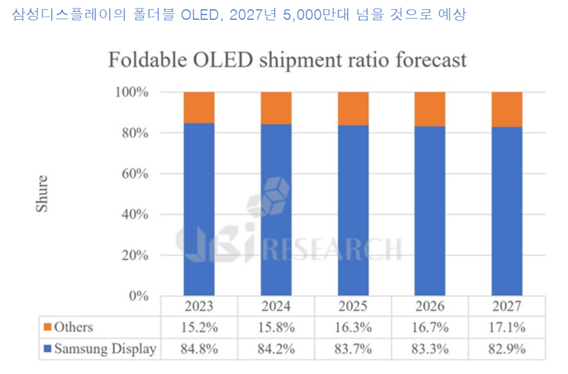 "삼성D, 4년 뒤 폴더블 OLED 출하량 5000만대 돌파...점유율 82.9%"