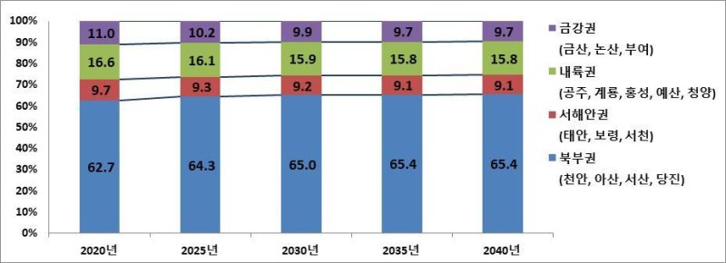 권역별 인구 비중. (2020~2040년)(충남도 제공)/뉴스1
