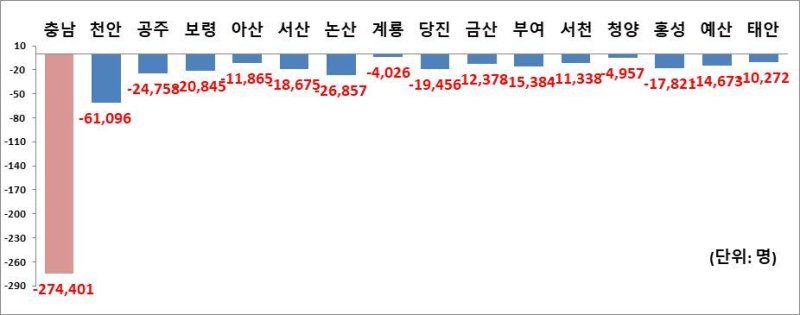 시군별 생산연령인구 증감.(2020년 대비 2040년 )(충남도 제공)/뉴스1