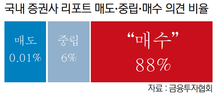 증권사 리포트 매도·중립·매수 의견 비율
