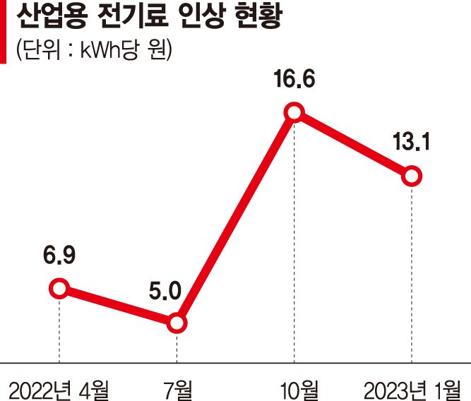 탄소 줄이려 ‘전기로’ 늘린 철강업계, 전기료 폭탄에 한숨 는다